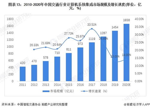 預見2022 2022年中國計算機系統(tǒng)集成行業(yè)全景圖譜 附市場規(guī)模 競爭格局 發(fā)展前景等