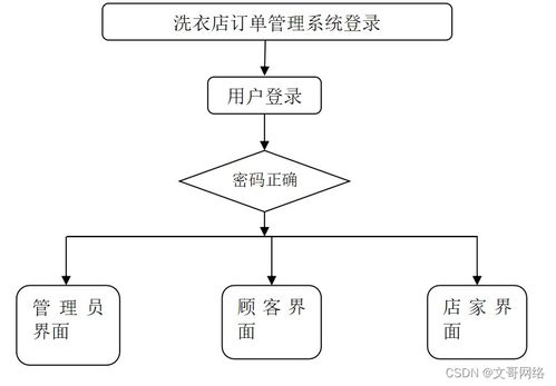 Spring Boot洗衣店訂單管理系統(tǒng) 如何選擇高質(zhì)量的計(jì)算機(jī)畢業(yè)設(shè)計(jì)與系統(tǒng)集成實(shí)踐