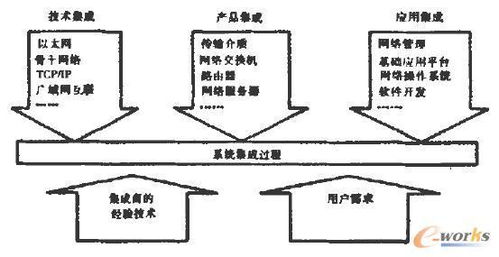 計(jì)算機(jī)網(wǎng)絡(luò)系統(tǒng)集成的組成